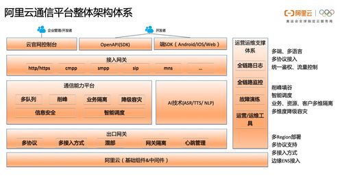 一文讀懂阿里云通信的產(chǎn)品體系、技術(shù)架構(gòu)與智能化應(yīng)用場景實(shí)踐